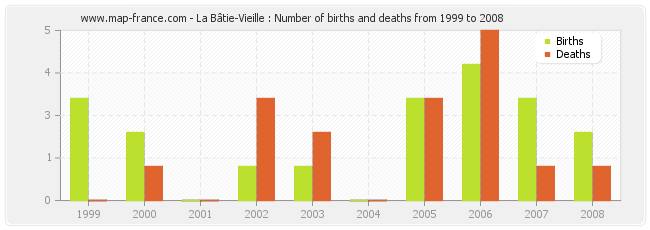 La Bâtie-Vieille : Number of births and deaths from 1999 to 2008